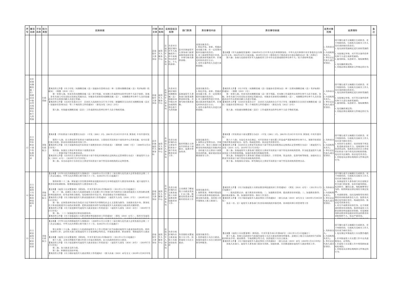 15.【县退役军人事务局】行政权力清单和责任清单.xls
