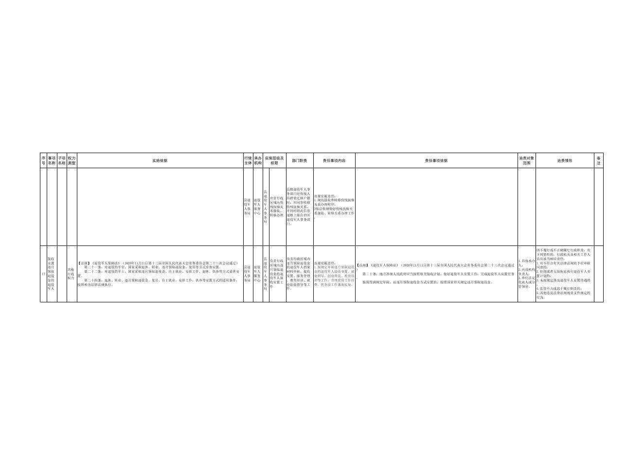 15.【县退役军人事务局】行政权力清单和责任清单.xls