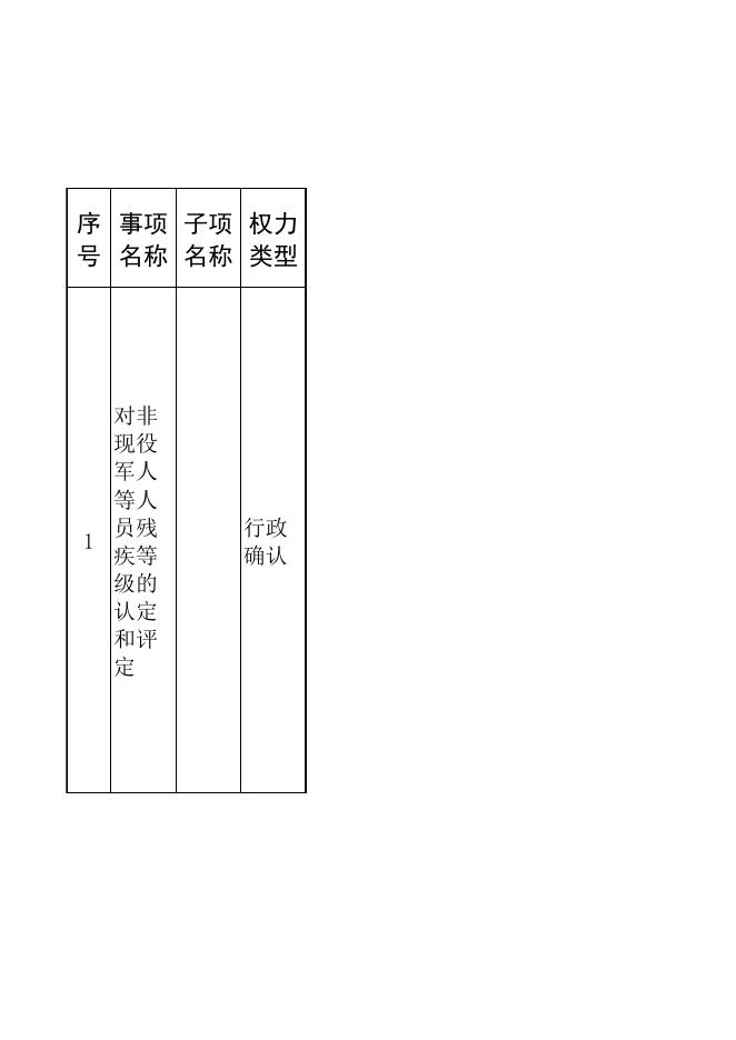 15.【县退役军人事务局】行政权力清单和责任清单.xls