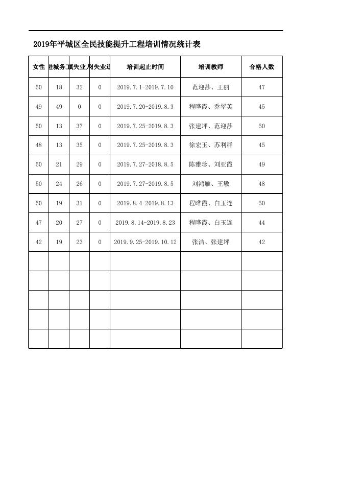 附件4：2020年平城区创业培训申领补贴资金统计表.xlsx