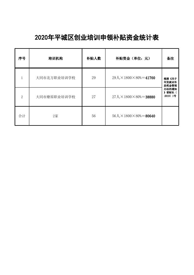 附件4：2020年平城区创业培训申领补贴资金统计表.xlsx