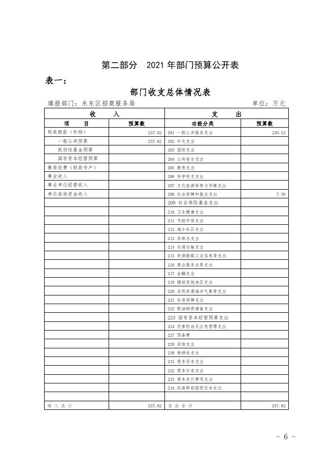 2021年度招商服务局预算公开.pdf