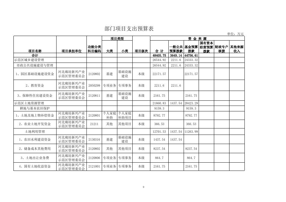 download.aspx?id=21557&name=河北廊坊新兴产业示范区管理委员会2016年部门预算信息公开表.xls