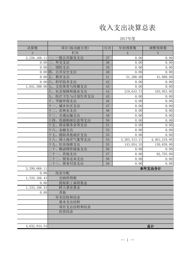 2.2017年度新疆喀什地震局部门决算公开报表.xls