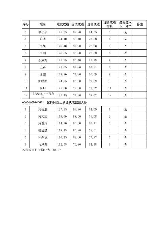 第四师可克达拉市3考场面试总成绩公布表.xlsx