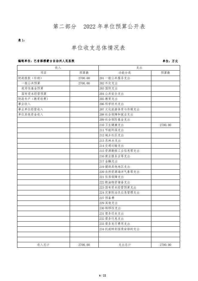 361006-巴音郭楞蒙古自治州人民医院2022年预算公开说明.pdf