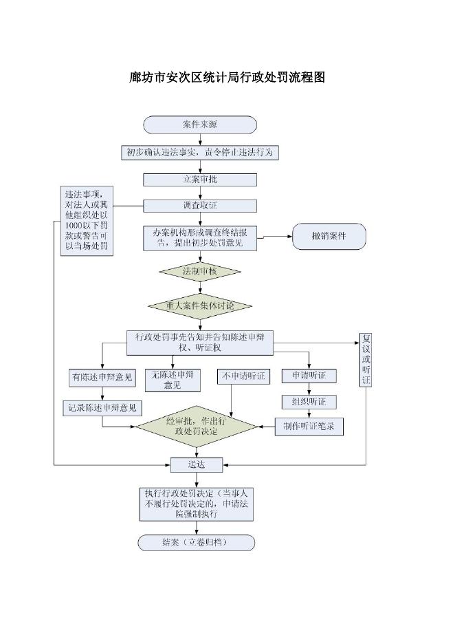 download.aspx?id=31854&name=廊坊市安次区统计局权责事项权力运行流程图.doc