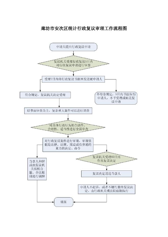 download.aspx?id=31854&name=廊坊市安次区统计局权责事项权力运行流程图.doc