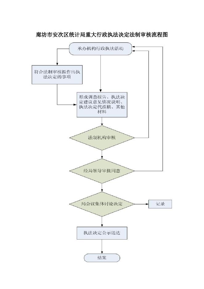 download.aspx?id=31854&name=廊坊市安次区统计局权责事项权力运行流程图.doc