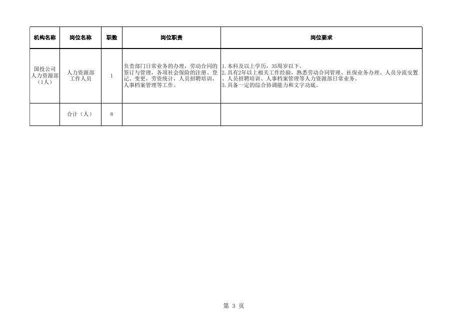 可克达拉市国投公司竞聘岗位职责及要求一览表.xlsx