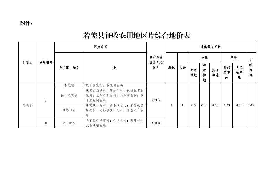 关于公布实施若羌县征收农用地区片综合地价的通知.pdf