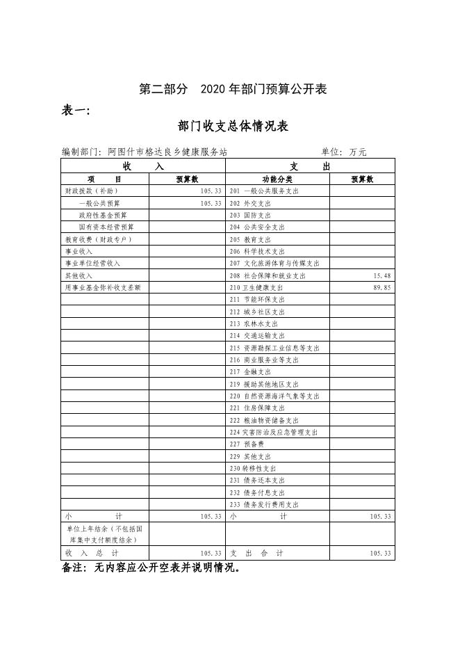 阿图什市格达良乡健康服务站2020年部门预算公开.pdf