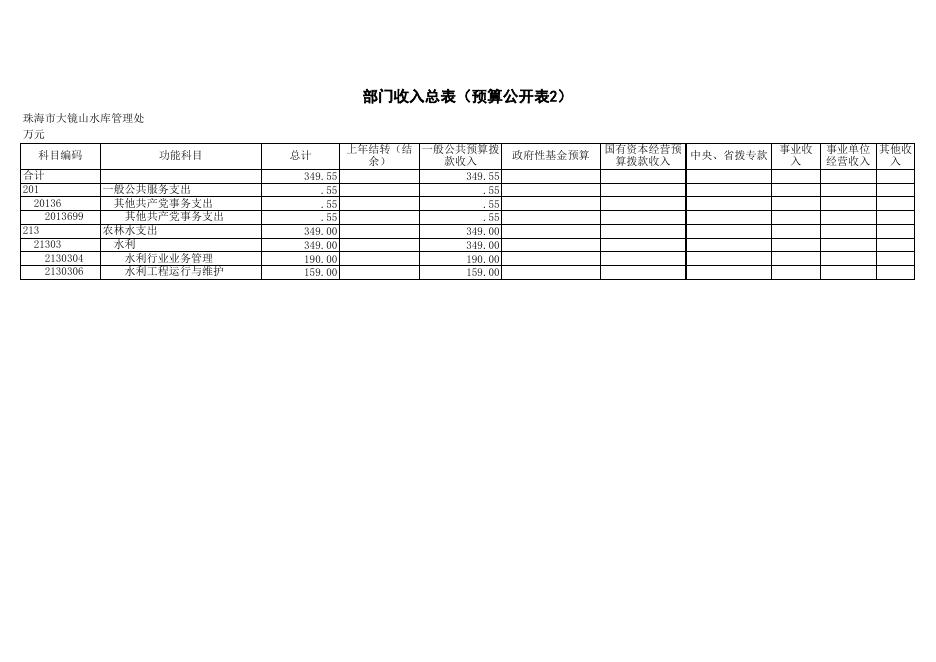 珠海市大镜山水库管理处2017年部门预算信息公开表.xls