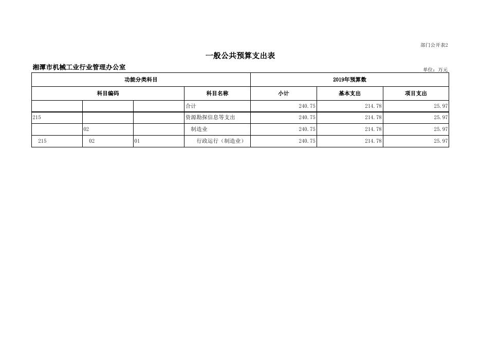 湘潭市机械工业行业管理办公室2019年部门预算公开表.xlsx
