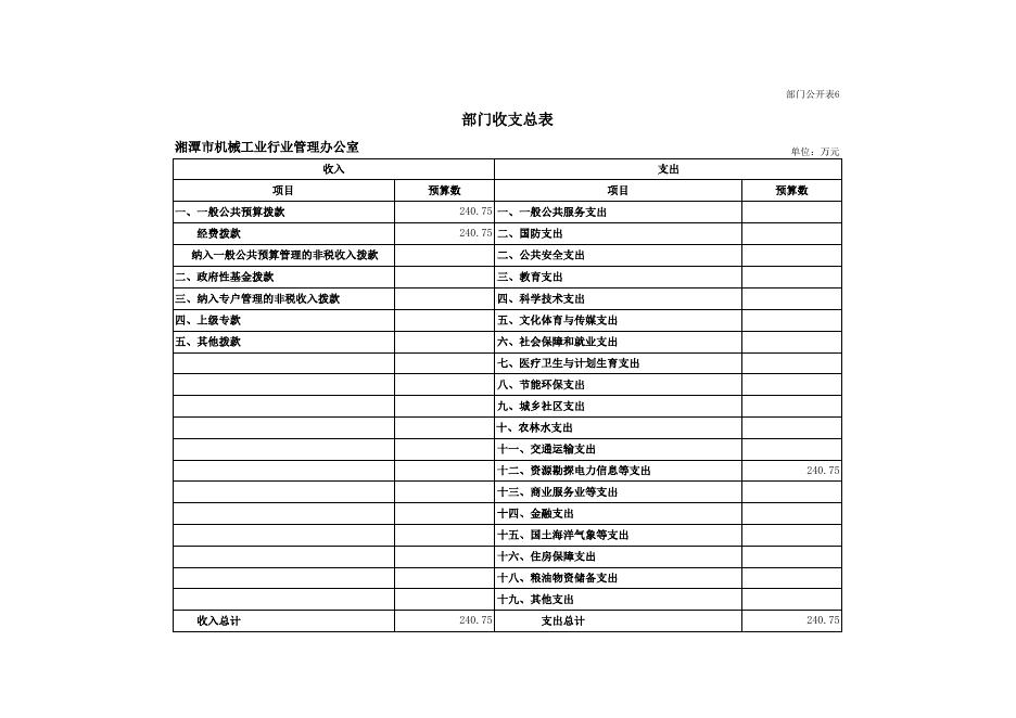 湘潭市机械工业行业管理办公室2019年部门预算公开表.xlsx