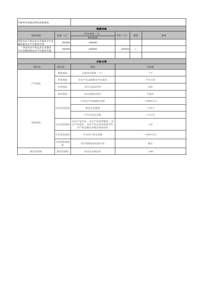 珠海市金融工作局2022年重点绩效管理项目绩效目标.pdf