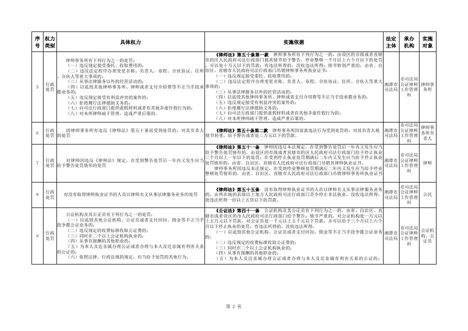 湘潭市司法局行政权力清单.xls