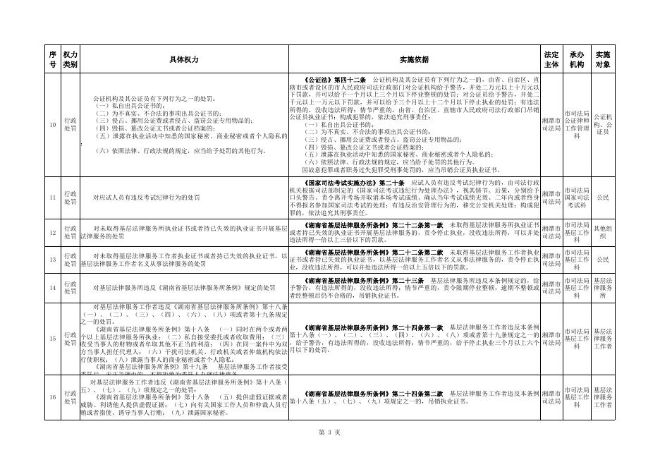 湘潭市司法局行政权力清单.xls