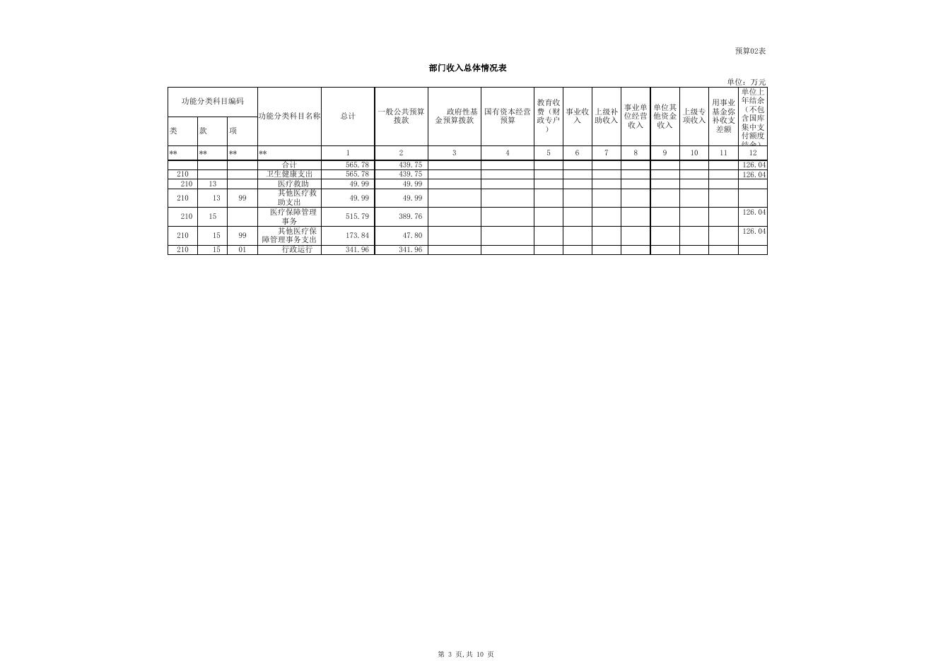 2021年部门预算公开表克州医疗保障局.xls