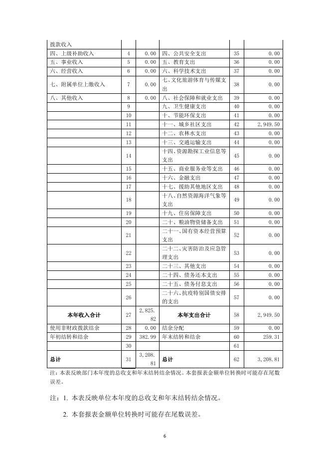 2020年度福州高新区综合执法局（本级）部门决算公开.pdf
