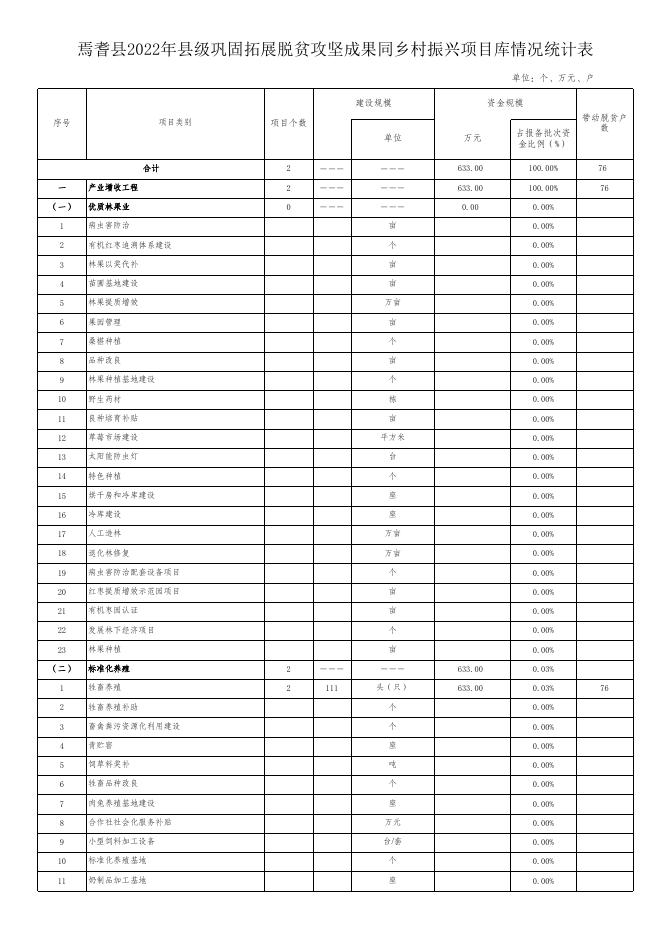 焉耆县提前下达2022年中央财政衔接推进乡村振兴补助资金(少数民族发展任务)项目计划备案表及分配计划.xlsx