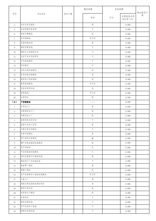焉耆县提前下达2022年中央财政衔接推进乡村振兴补助资金(少数民族发展任务)项目计划备案表及分配计划.xlsx