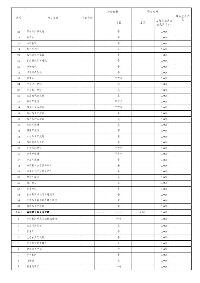 焉耆县提前下达2022年中央财政衔接推进乡村振兴补助资金(少数民族发展任务)项目计划备案表及分配计划.xlsx