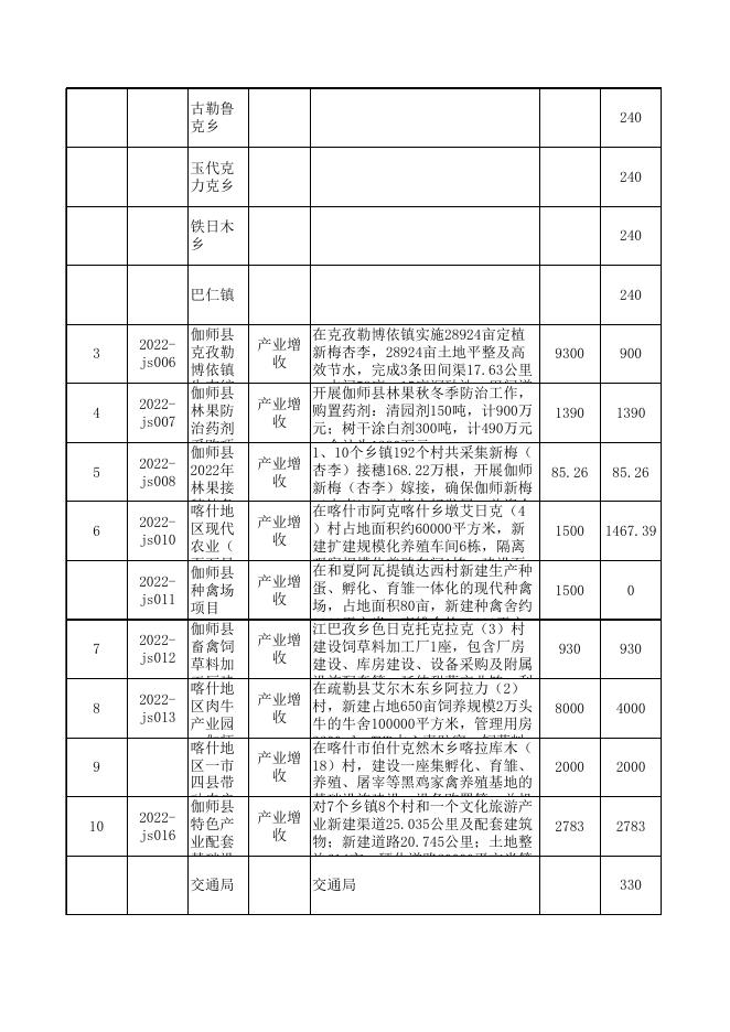 伽师县2022年巩固拓展脱贫攻坚成果同乡村振兴有效衔接项目1-10月台账（2022.11.5）.xls