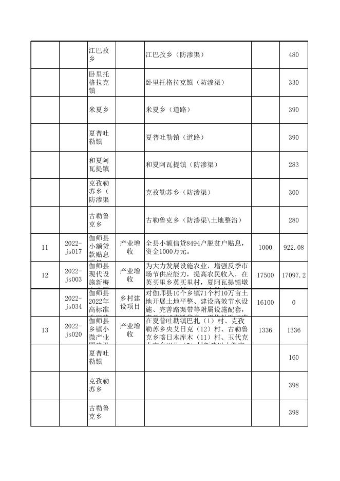 伽师县2022年巩固拓展脱贫攻坚成果同乡村振兴有效衔接项目1-10月台账（2022.11.5）.xls