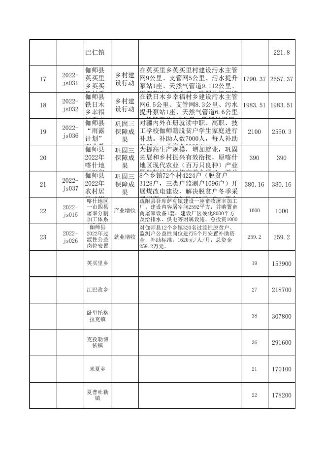 伽师县2022年巩固拓展脱贫攻坚成果同乡村振兴有效衔接项目1-10月台账（2022.11.5）.xls