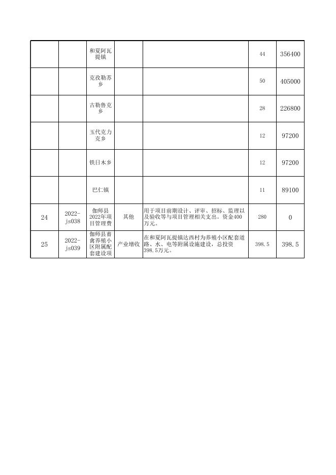 伽师县2022年巩固拓展脱贫攻坚成果同乡村振兴有效衔接项目1-10月台账（2022.11.5）.xls