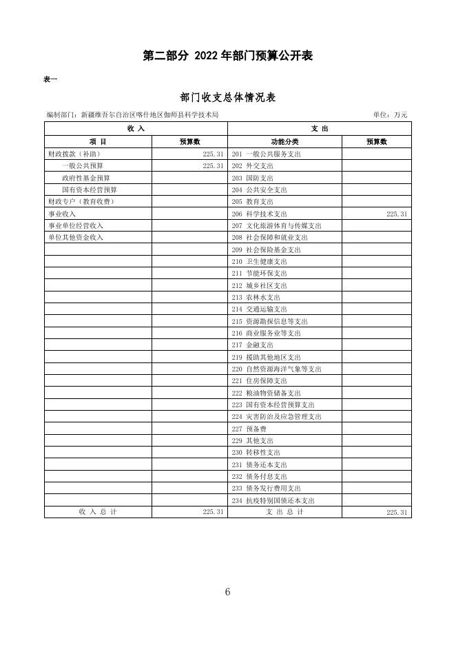 2022年度新疆维吾尔自治区喀什地区伽师县科学技术局预算公开.pdf