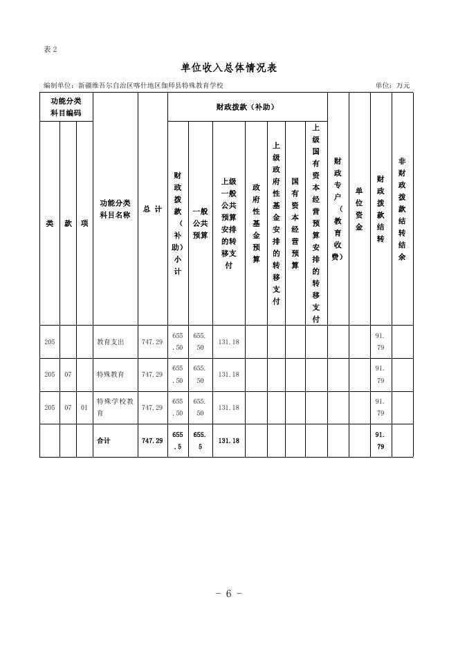2023年度新疆维吾尔自治区喀什地区伽师县特殊教育学校预算公开.pdf