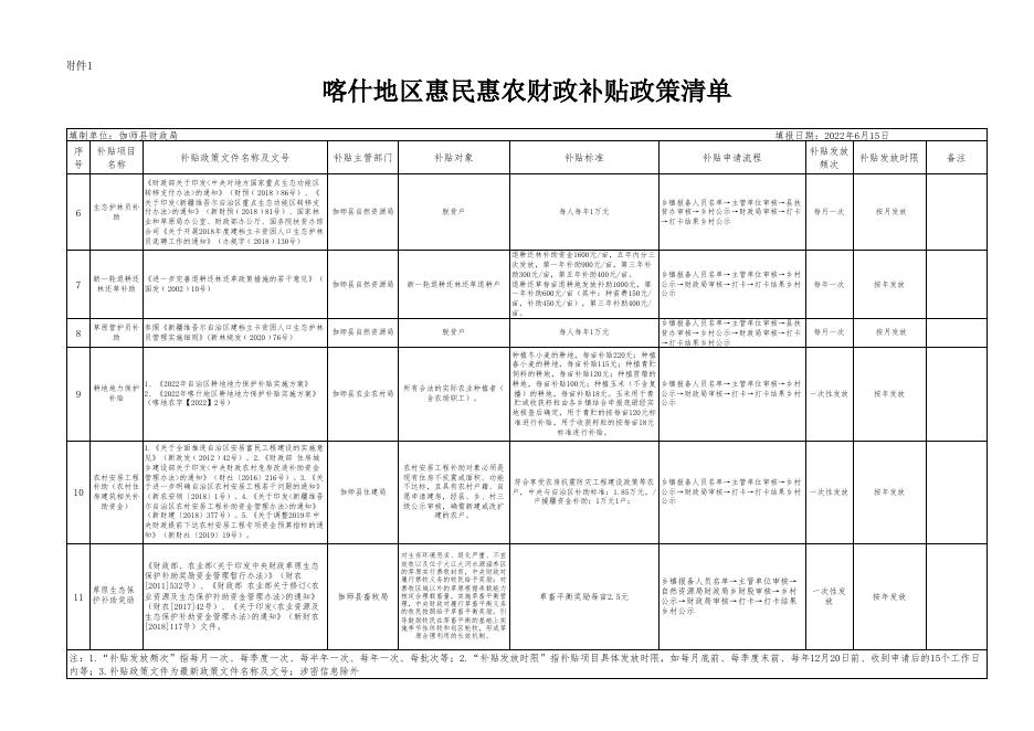 2022年喀什地区伽师县民政局惠民惠农财政补贴政策清单公告表.xlsx
