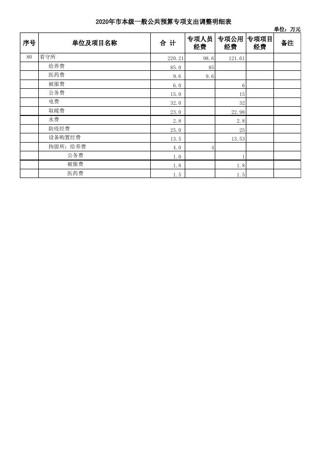 定州市看守所2020年度部门预算调整表.xlsx