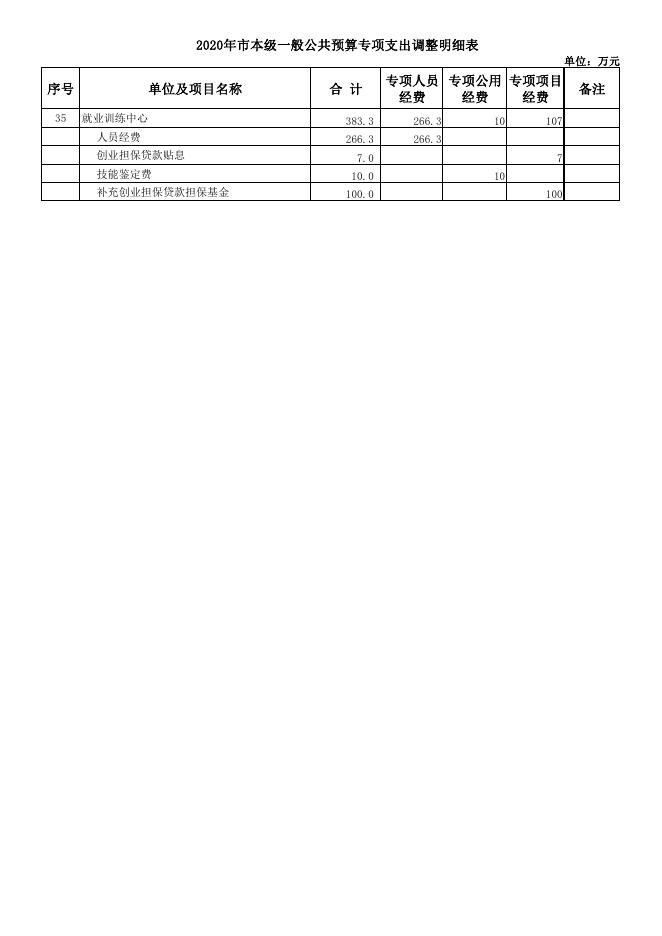 就业训练中心调整预算.pdf
