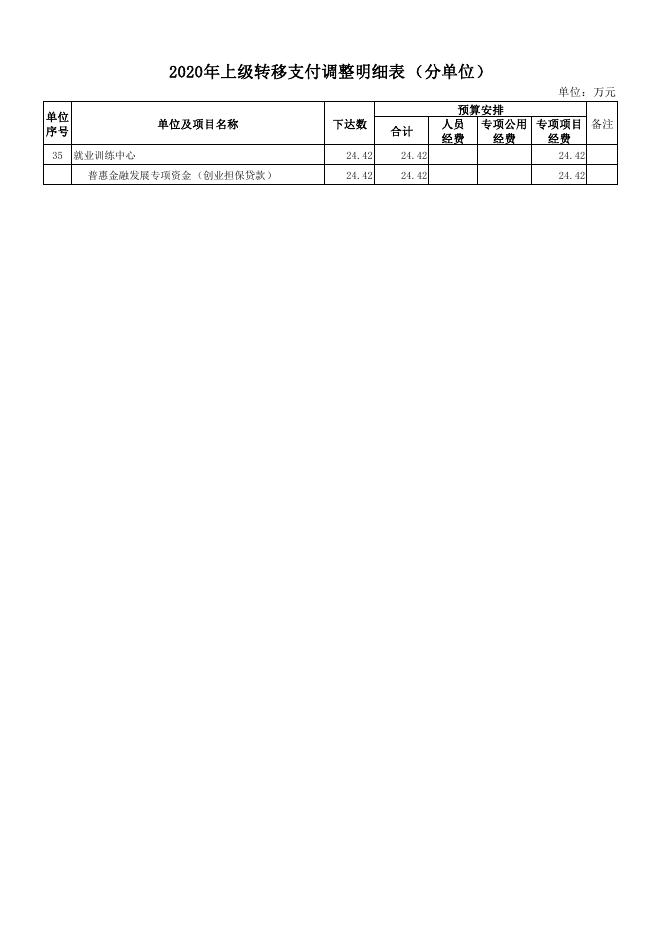 就业训练中心调整预算.pdf