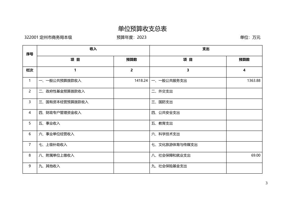 定州市商务局2023年单位预算公开.docx