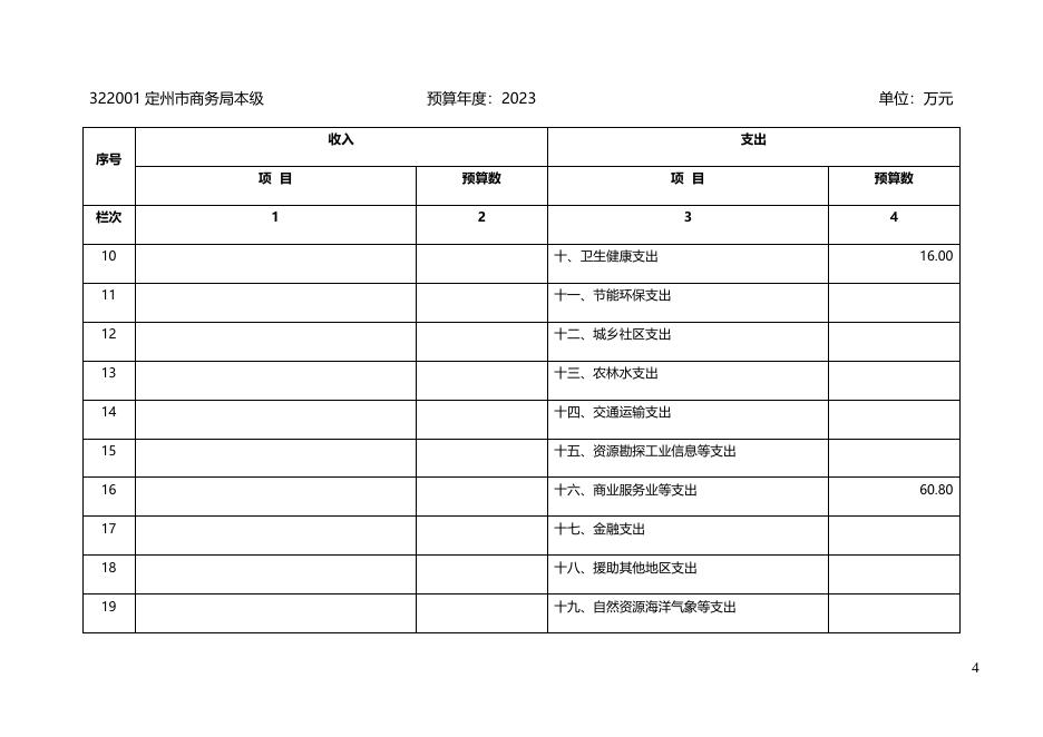 定州市商务局2023年单位预算公开.docx