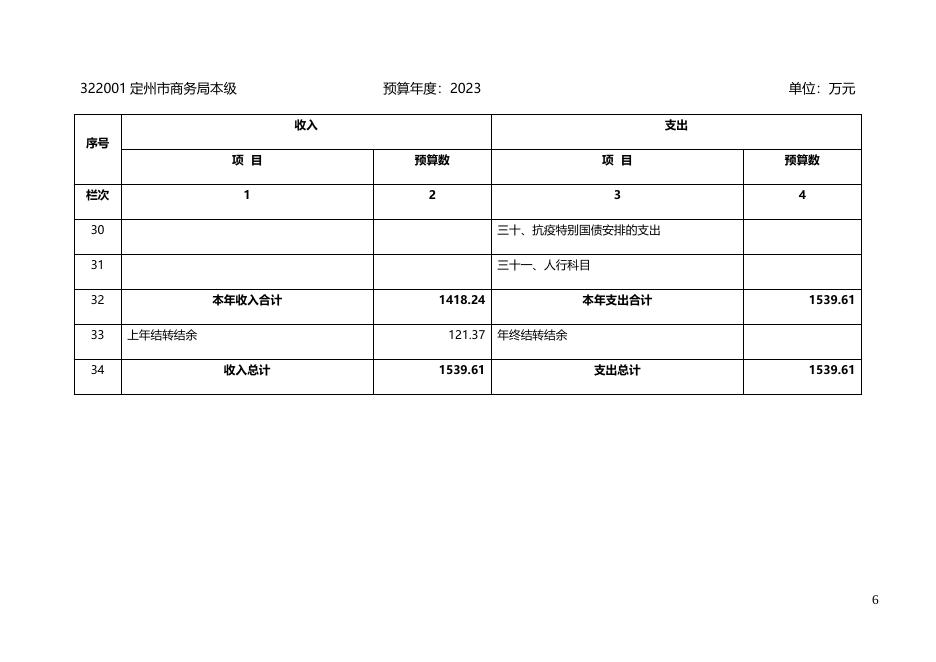 定州市商务局2023年单位预算公开.docx