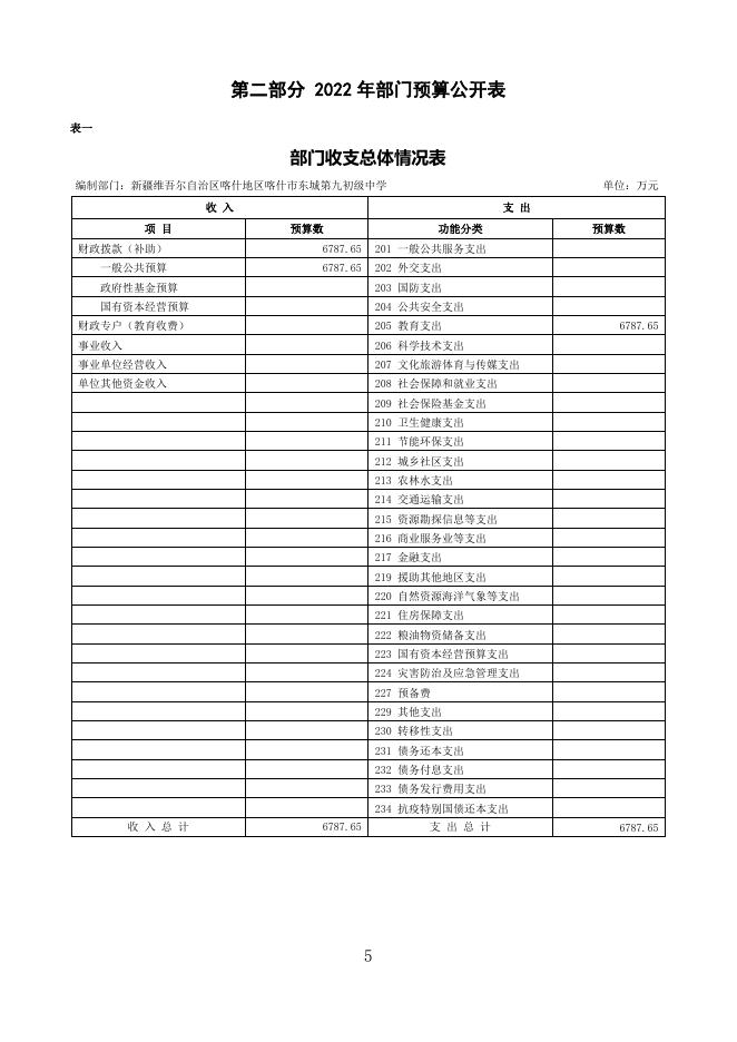 2022年度新疆维吾尔自治区喀什地区喀什市东城第九初级中学预算公开.pdf