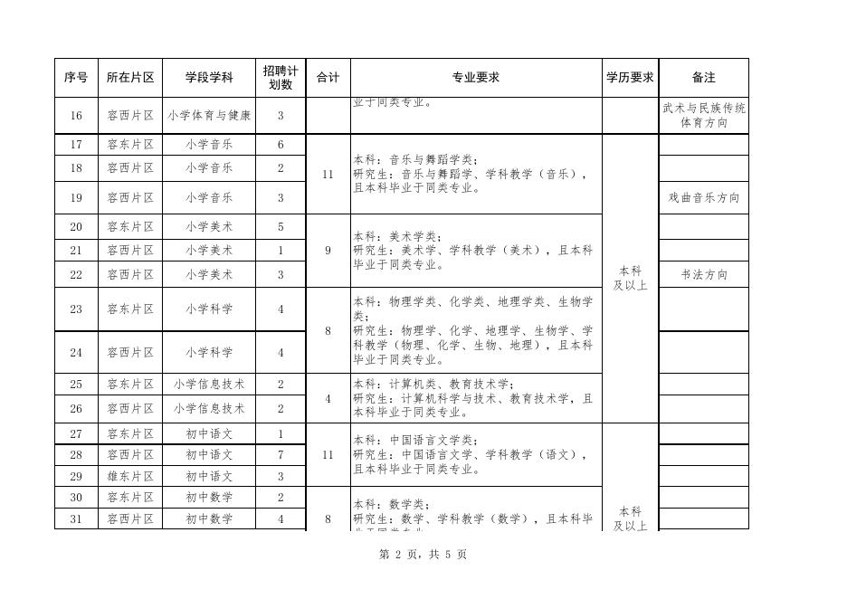 河北雄安新区新建片区招聘应届毕业生教师岗位计划表.xlsx