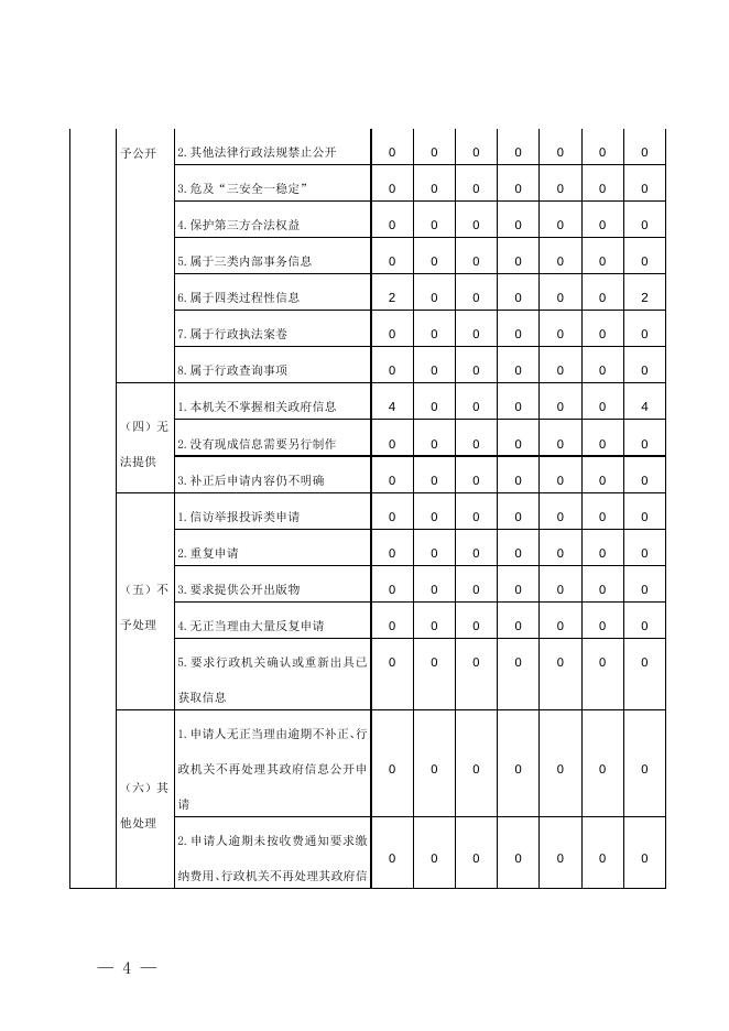 2022年度政府信息公开工作年度报告.doc