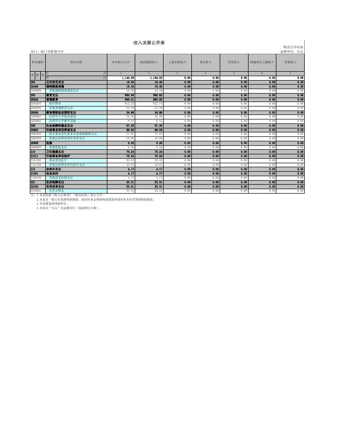 海口市新坡中学2021年单位决算公开.xls