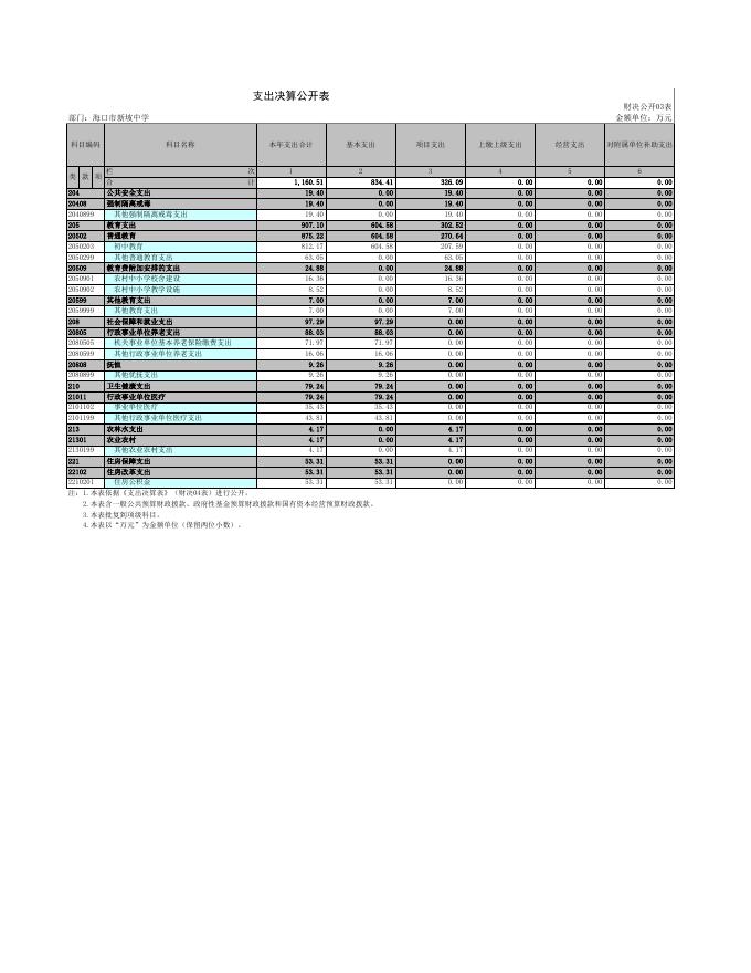 海口市新坡中学2021年单位决算公开.xls