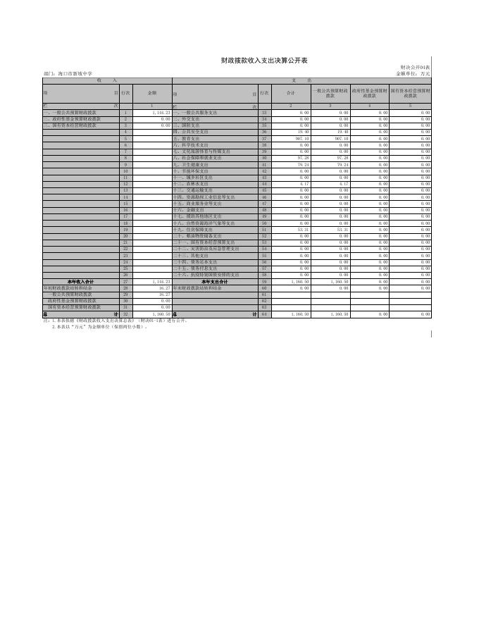 海口市新坡中学2021年单位决算公开.xls