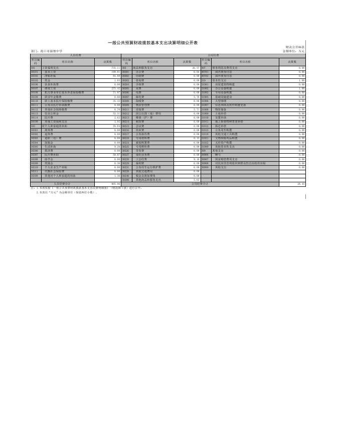 海口市新坡中学2021年单位决算公开.xls