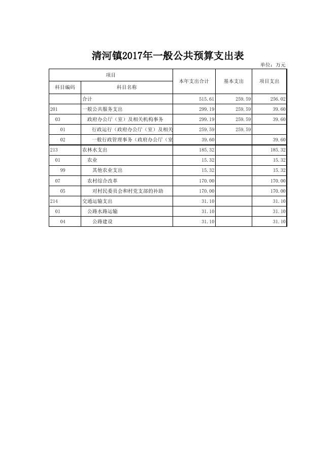 文件名 : 清河镇人民政府2017年部门预算表.xls