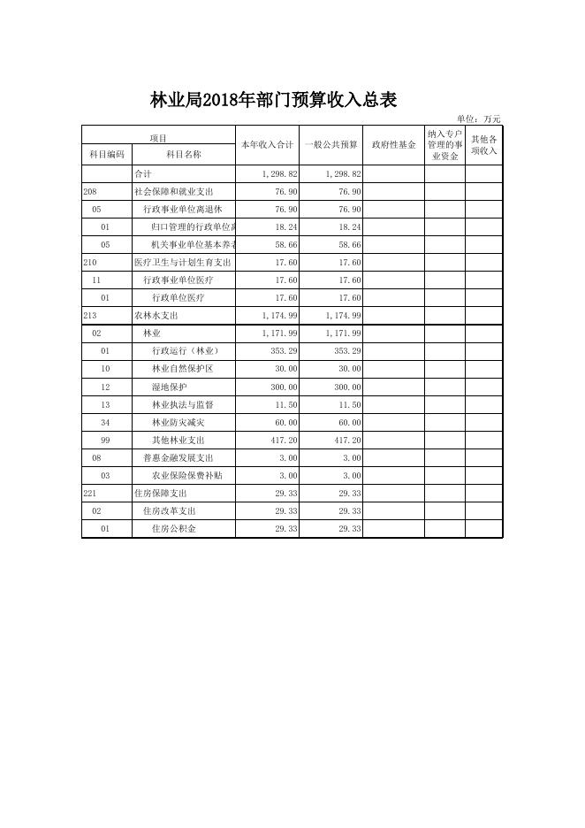 文件名 : 稷山县林业局2018年部门预算.xls
