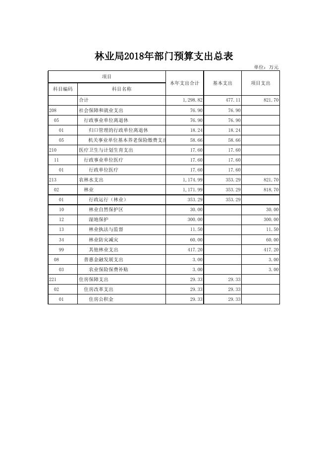 文件名 : 稷山县林业局2018年部门预算.xls